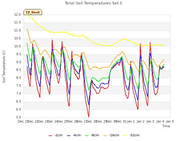 plot of Tonzi Soil Temperatures Set C