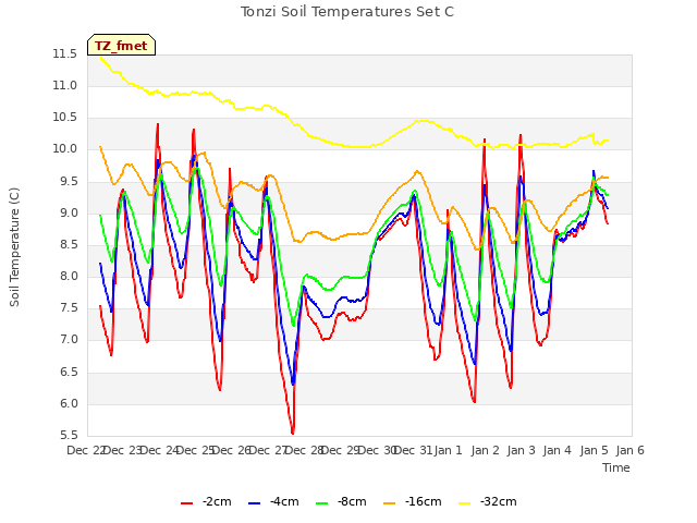 plot of Tonzi Soil Temperatures Set C