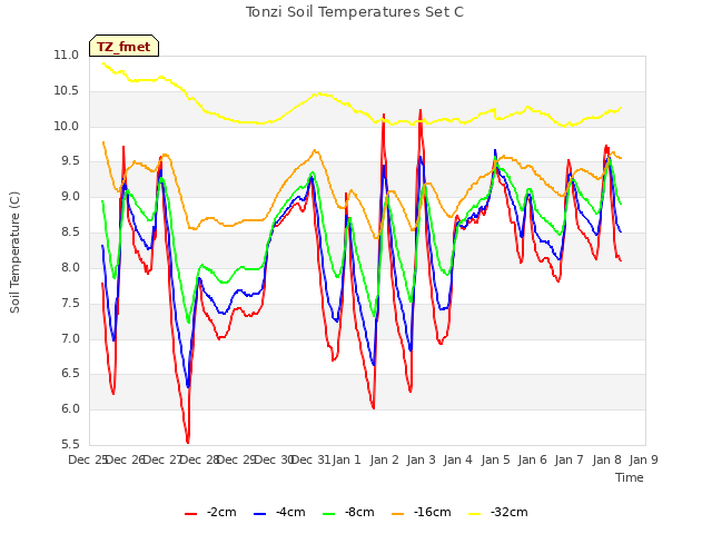 plot of Tonzi Soil Temperatures Set C