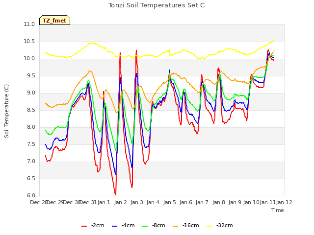 plot of Tonzi Soil Temperatures Set C