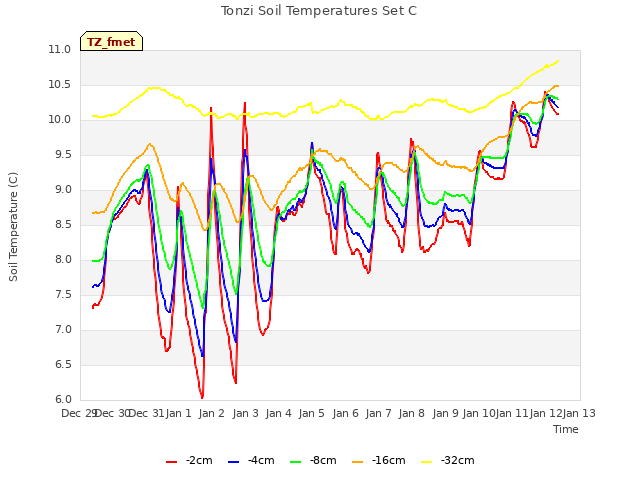 plot of Tonzi Soil Temperatures Set C