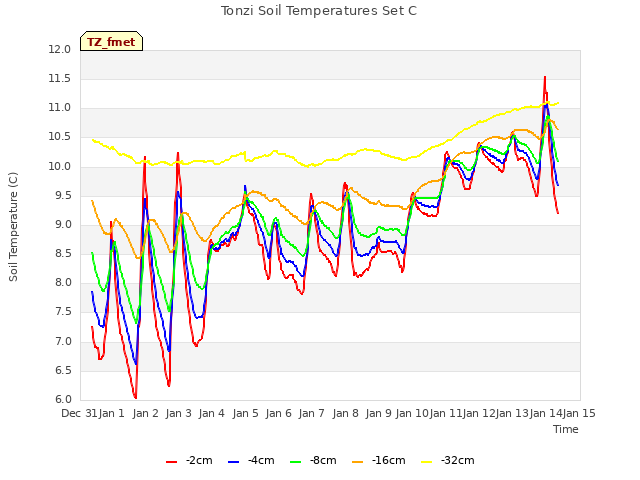 plot of Tonzi Soil Temperatures Set C