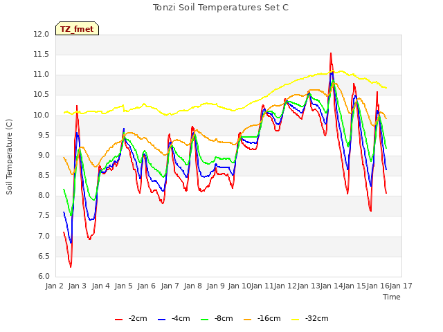 plot of Tonzi Soil Temperatures Set C