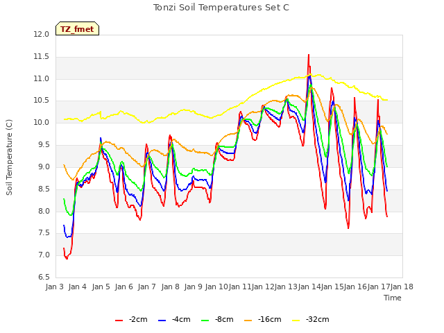 plot of Tonzi Soil Temperatures Set C