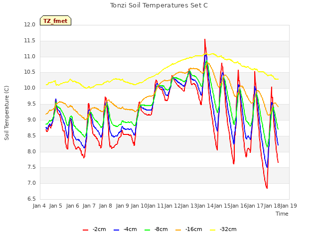 plot of Tonzi Soil Temperatures Set C