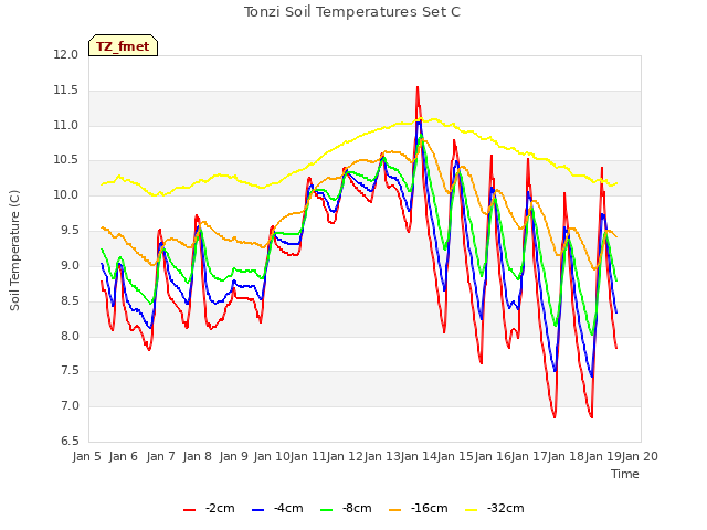 plot of Tonzi Soil Temperatures Set C