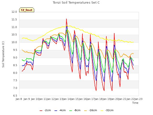 plot of Tonzi Soil Temperatures Set C