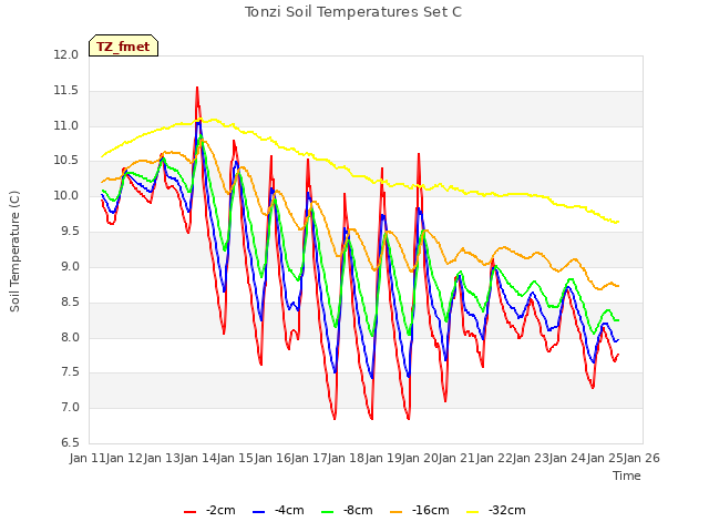 plot of Tonzi Soil Temperatures Set C