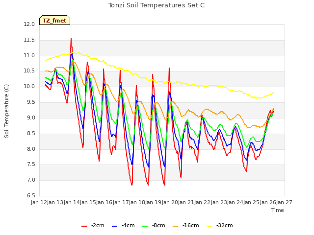 plot of Tonzi Soil Temperatures Set C