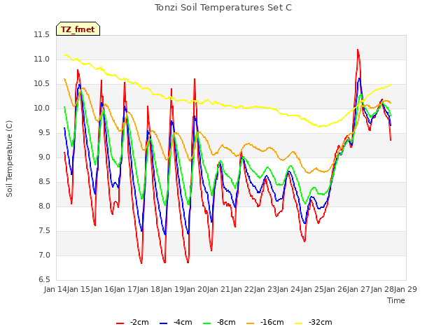 plot of Tonzi Soil Temperatures Set C