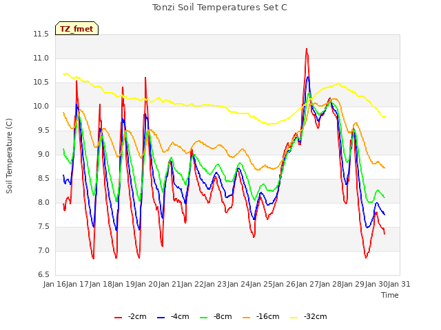 plot of Tonzi Soil Temperatures Set C