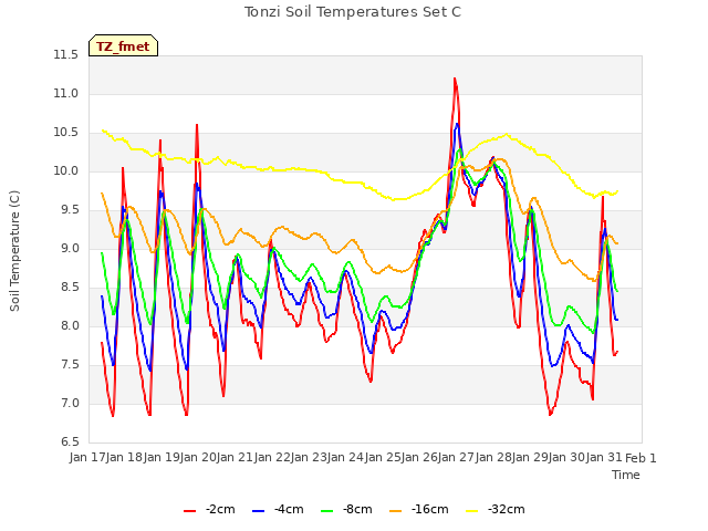 plot of Tonzi Soil Temperatures Set C