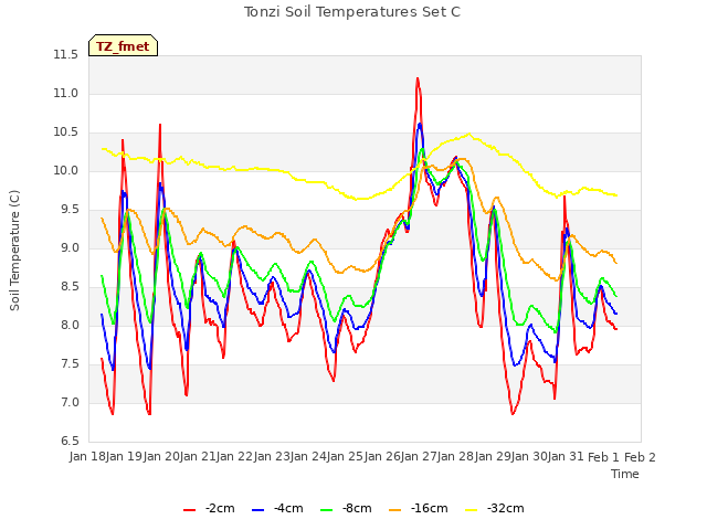 plot of Tonzi Soil Temperatures Set C