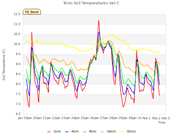 plot of Tonzi Soil Temperatures Set C