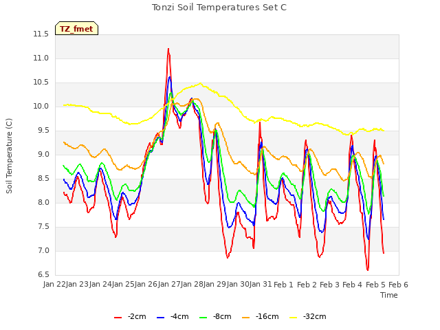 plot of Tonzi Soil Temperatures Set C