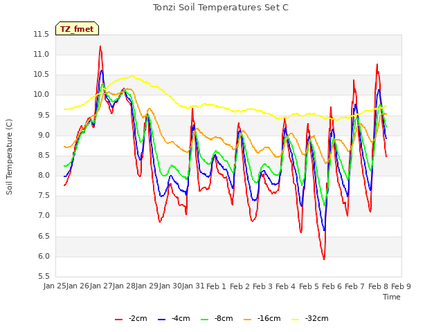 plot of Tonzi Soil Temperatures Set C