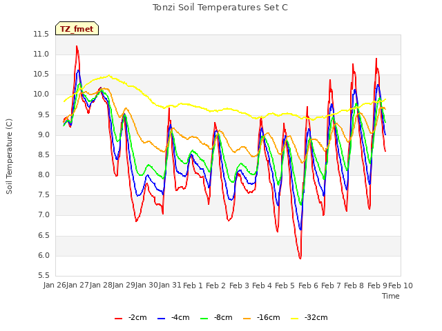 plot of Tonzi Soil Temperatures Set C