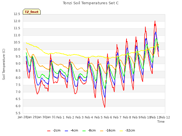 plot of Tonzi Soil Temperatures Set C