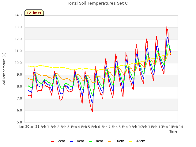 plot of Tonzi Soil Temperatures Set C