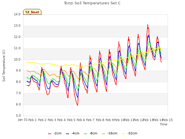 plot of Tonzi Soil Temperatures Set C