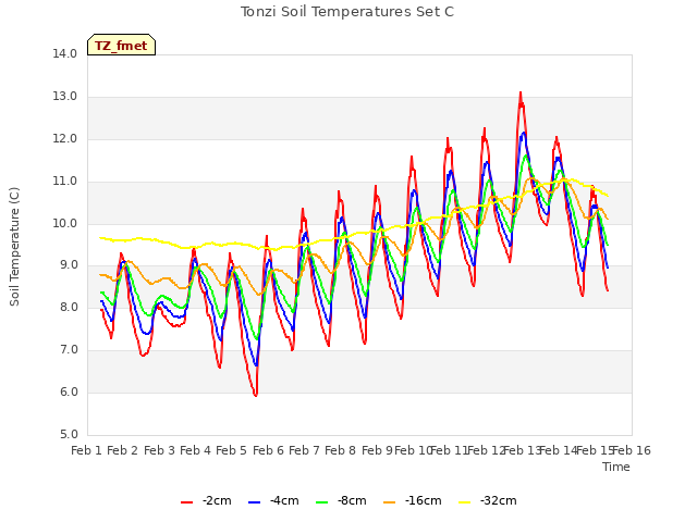 plot of Tonzi Soil Temperatures Set C