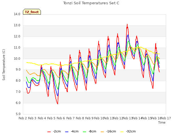 plot of Tonzi Soil Temperatures Set C