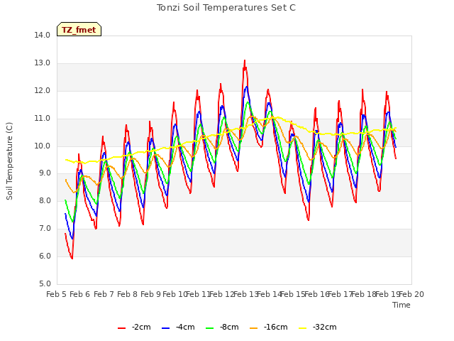 plot of Tonzi Soil Temperatures Set C