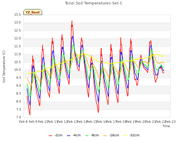 plot of Tonzi Soil Temperatures Set C