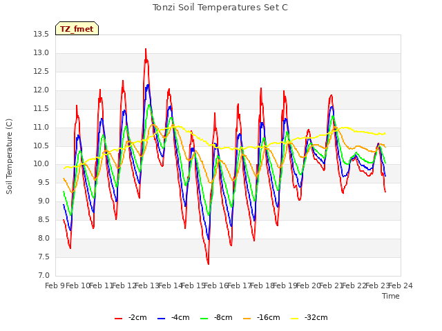 plot of Tonzi Soil Temperatures Set C