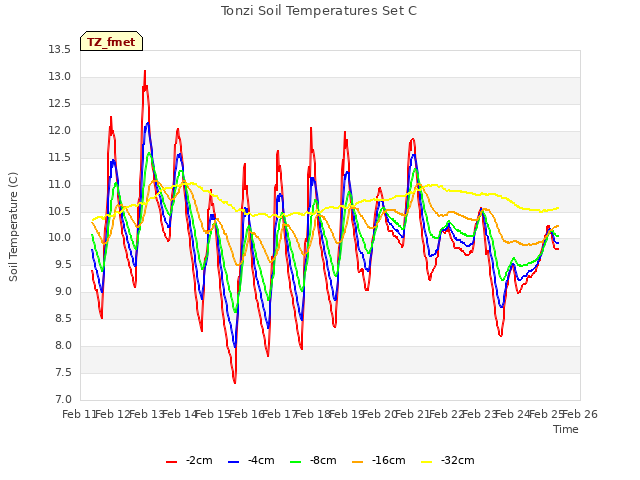 plot of Tonzi Soil Temperatures Set C