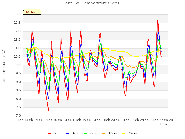 plot of Tonzi Soil Temperatures Set C