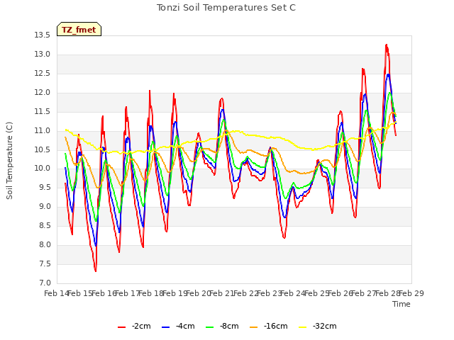 plot of Tonzi Soil Temperatures Set C