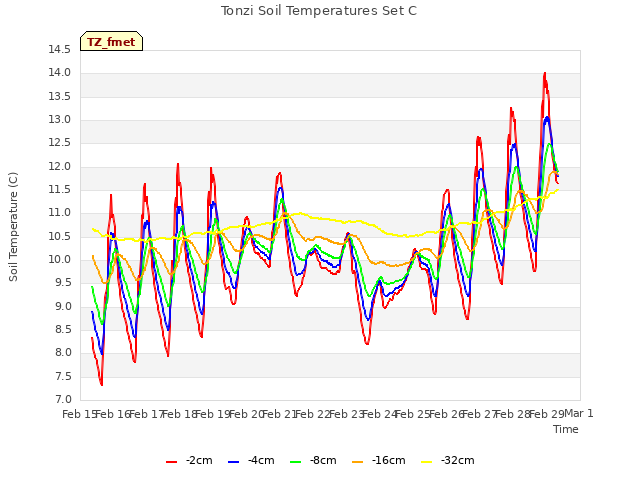 plot of Tonzi Soil Temperatures Set C