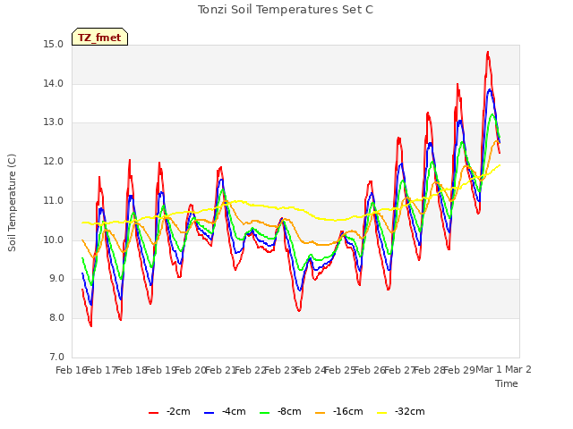 plot of Tonzi Soil Temperatures Set C