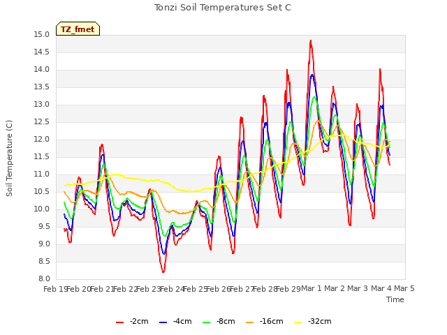 plot of Tonzi Soil Temperatures Set C