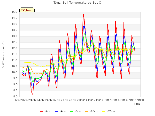 plot of Tonzi Soil Temperatures Set C