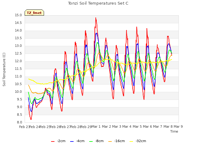 plot of Tonzi Soil Temperatures Set C