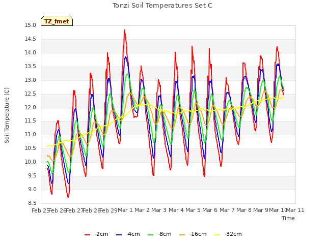 plot of Tonzi Soil Temperatures Set C