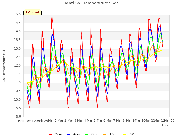 plot of Tonzi Soil Temperatures Set C