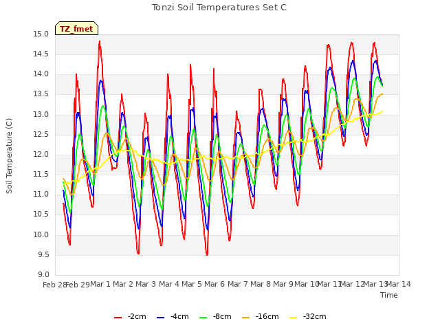 plot of Tonzi Soil Temperatures Set C