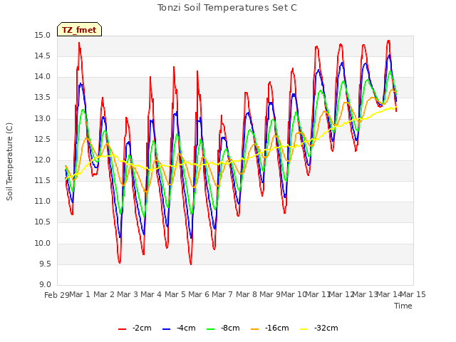 plot of Tonzi Soil Temperatures Set C