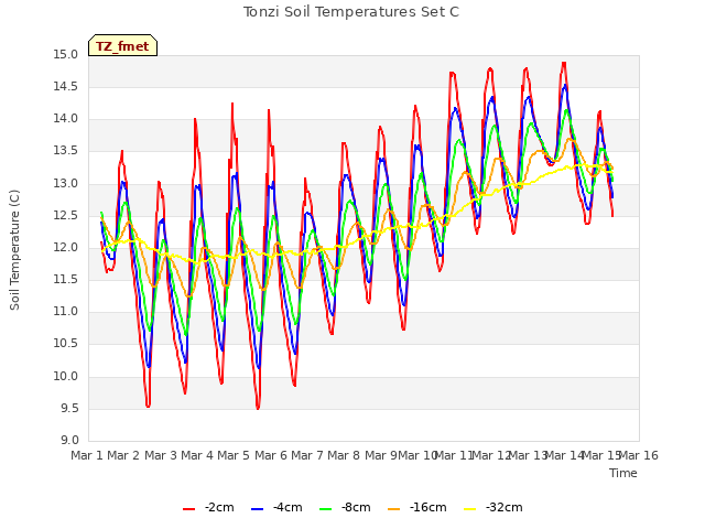 plot of Tonzi Soil Temperatures Set C