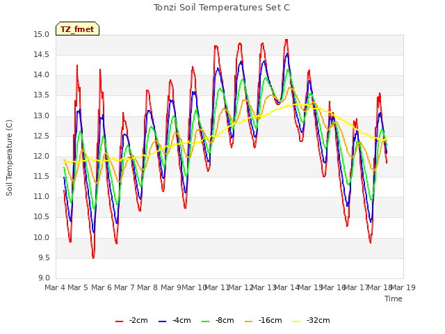 plot of Tonzi Soil Temperatures Set C