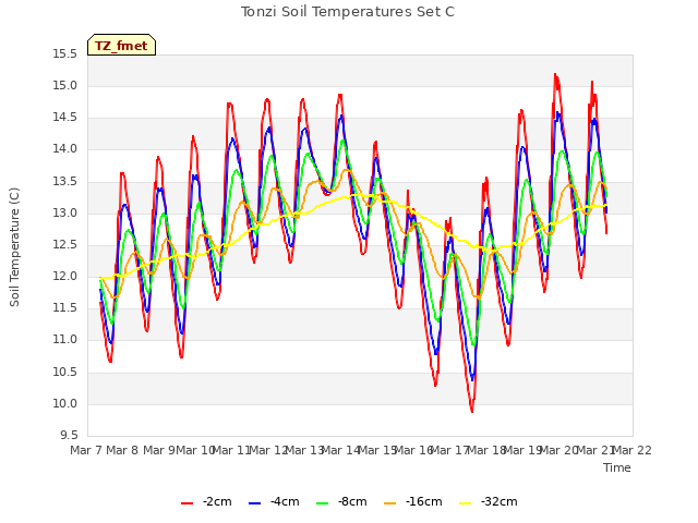 plot of Tonzi Soil Temperatures Set C