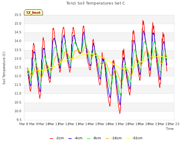 plot of Tonzi Soil Temperatures Set C