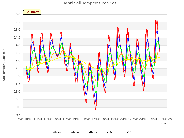 plot of Tonzi Soil Temperatures Set C