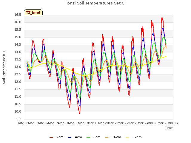 plot of Tonzi Soil Temperatures Set C