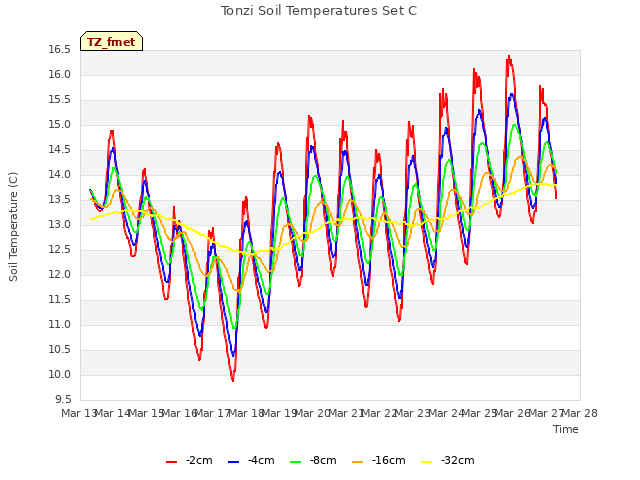 plot of Tonzi Soil Temperatures Set C