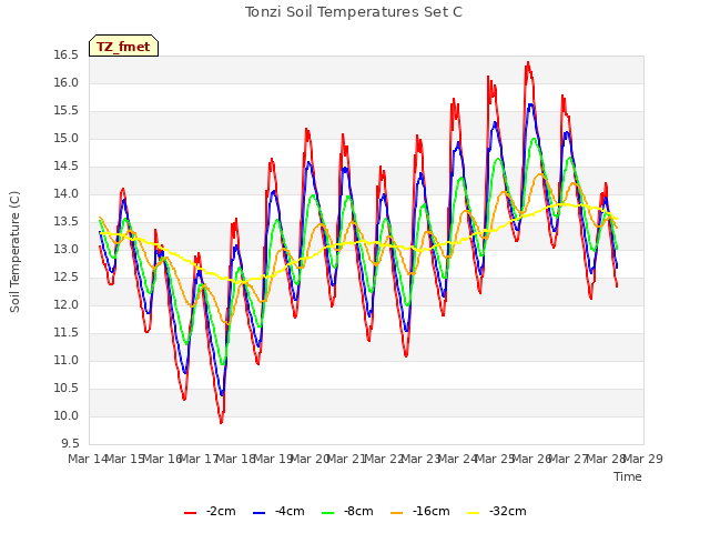 plot of Tonzi Soil Temperatures Set C