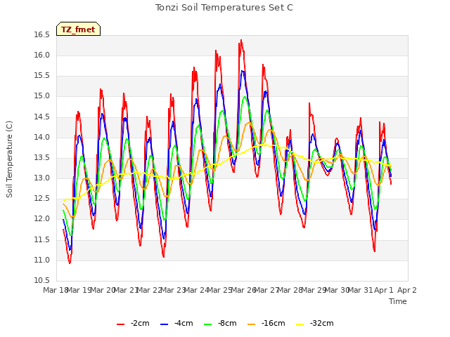 plot of Tonzi Soil Temperatures Set C